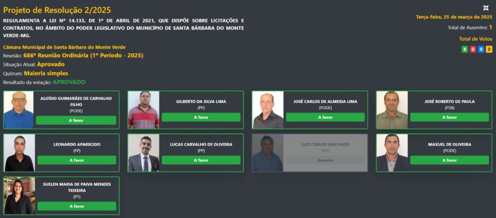 Painel de Votação - PROJETO DE RESOLUÇÃO 02/2025 - REGULAMENTA A LEI Nº 14.133 DE 01 DE ABRIL DE 2021 QUE DIPÕE SOBRE LICITAÇÕES E CONTRATOS NO ÂMBITO DO PODER LEGISLATIVO DE SANTA BÁRBARA DO MONTE VERDE-MG